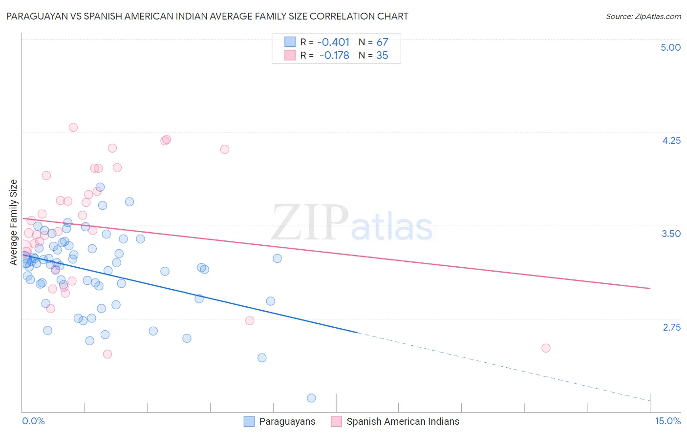 Paraguayan vs Spanish American Indian Average Family Size