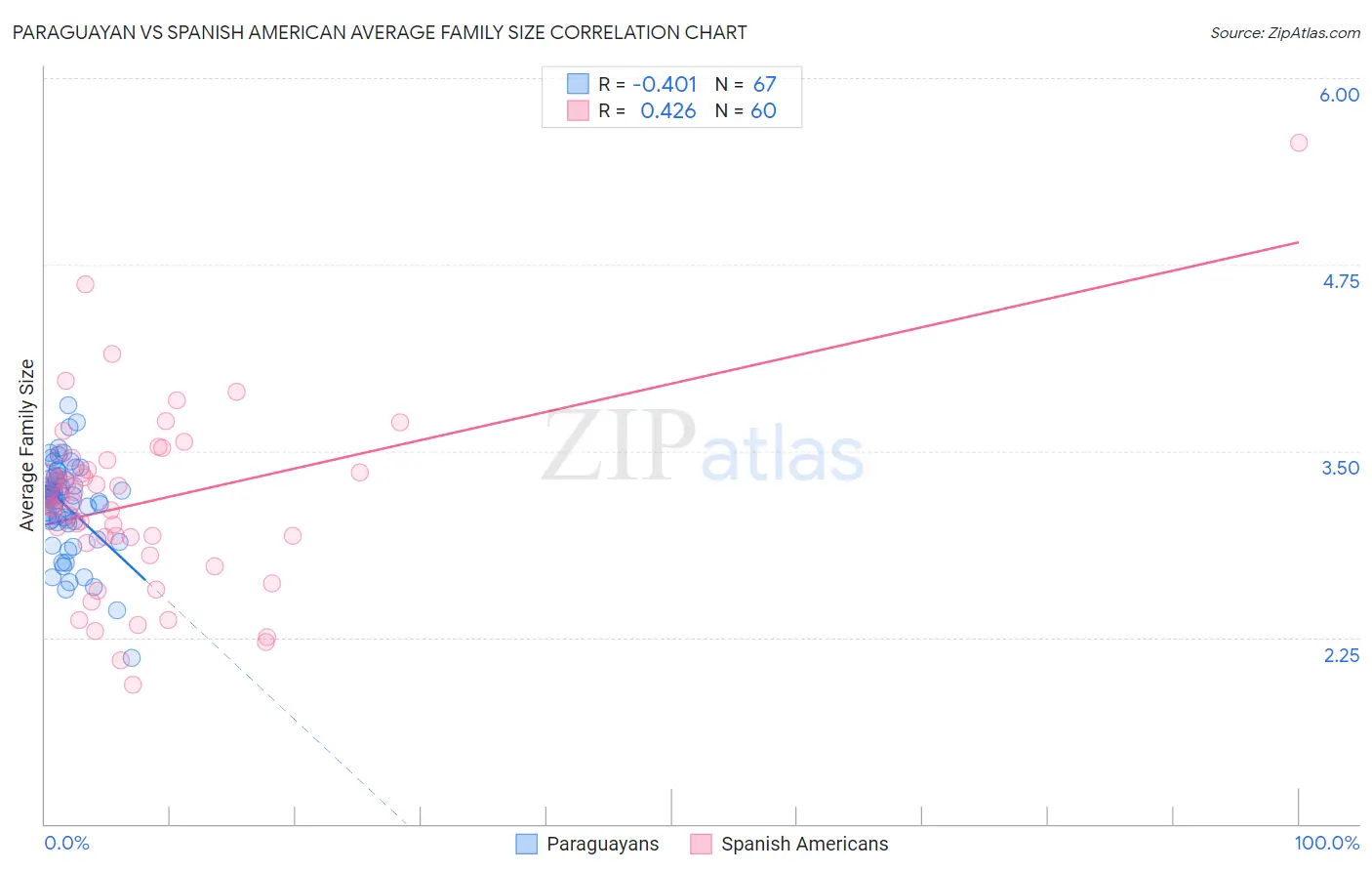 Paraguayan vs Spanish American Average Family Size