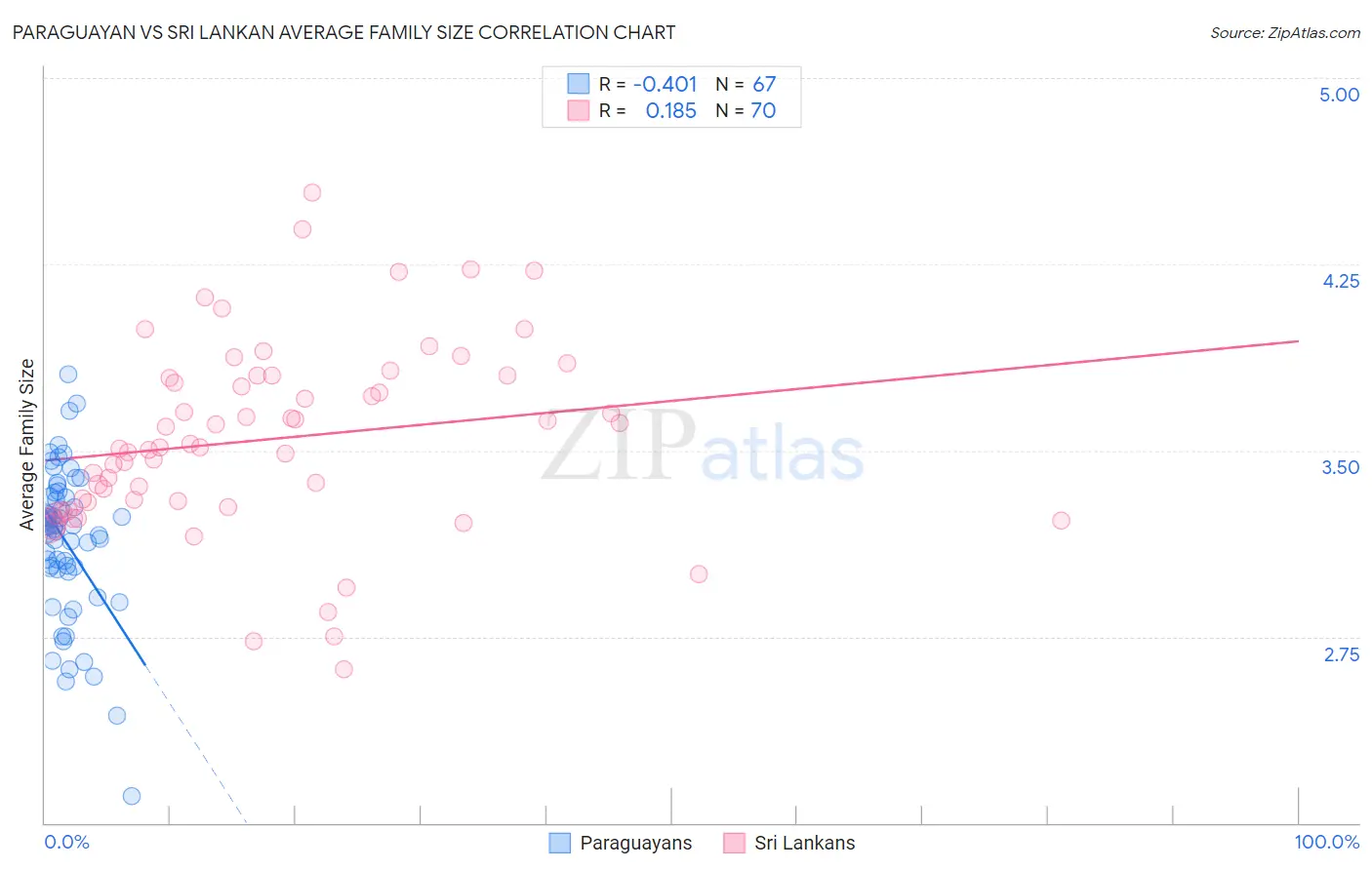 Paraguayan vs Sri Lankan Average Family Size