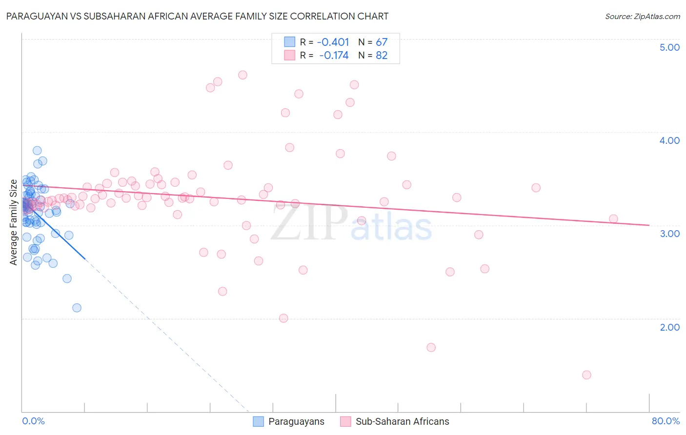 Paraguayan vs Subsaharan African Average Family Size