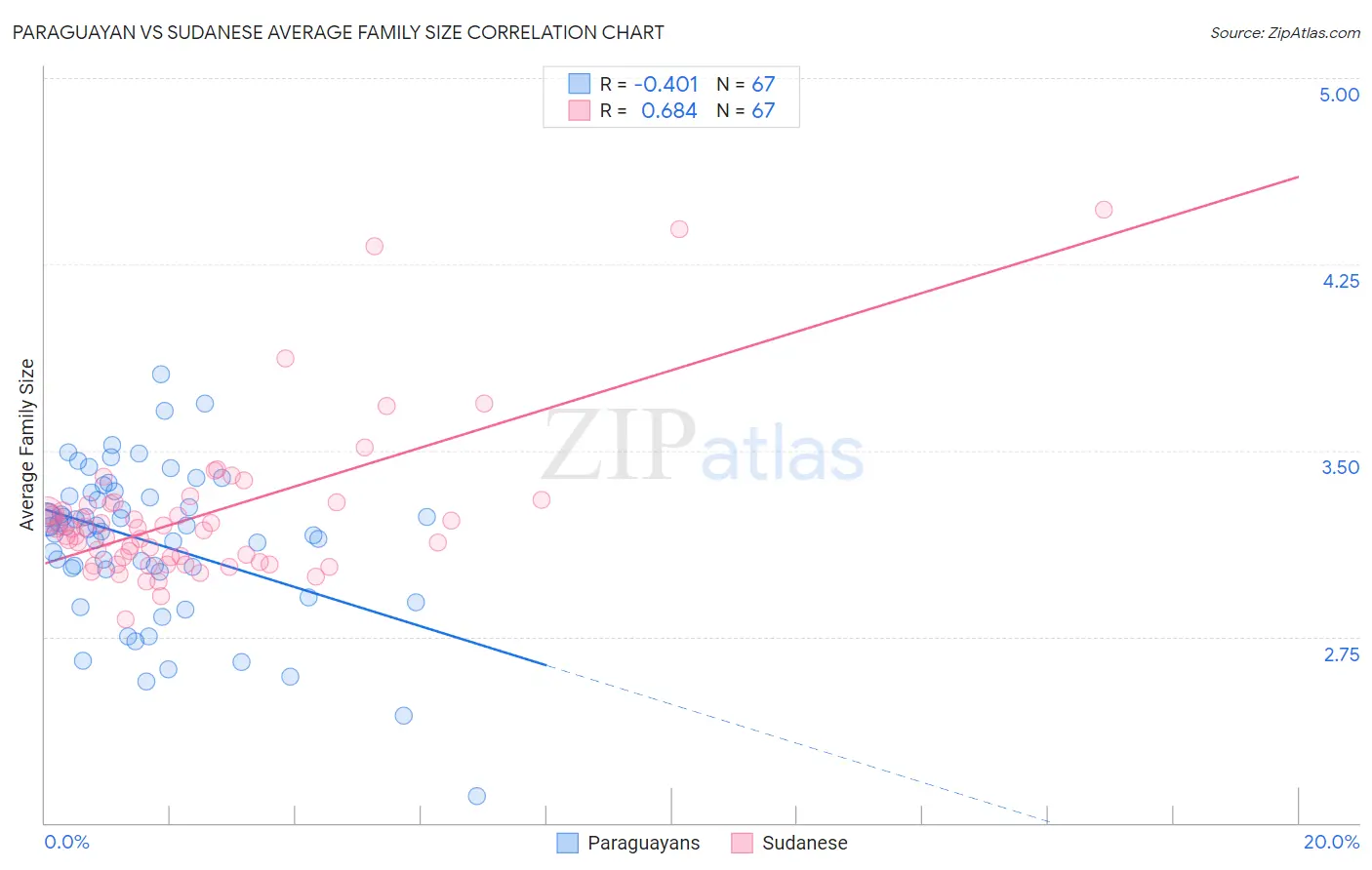 Paraguayan vs Sudanese Average Family Size