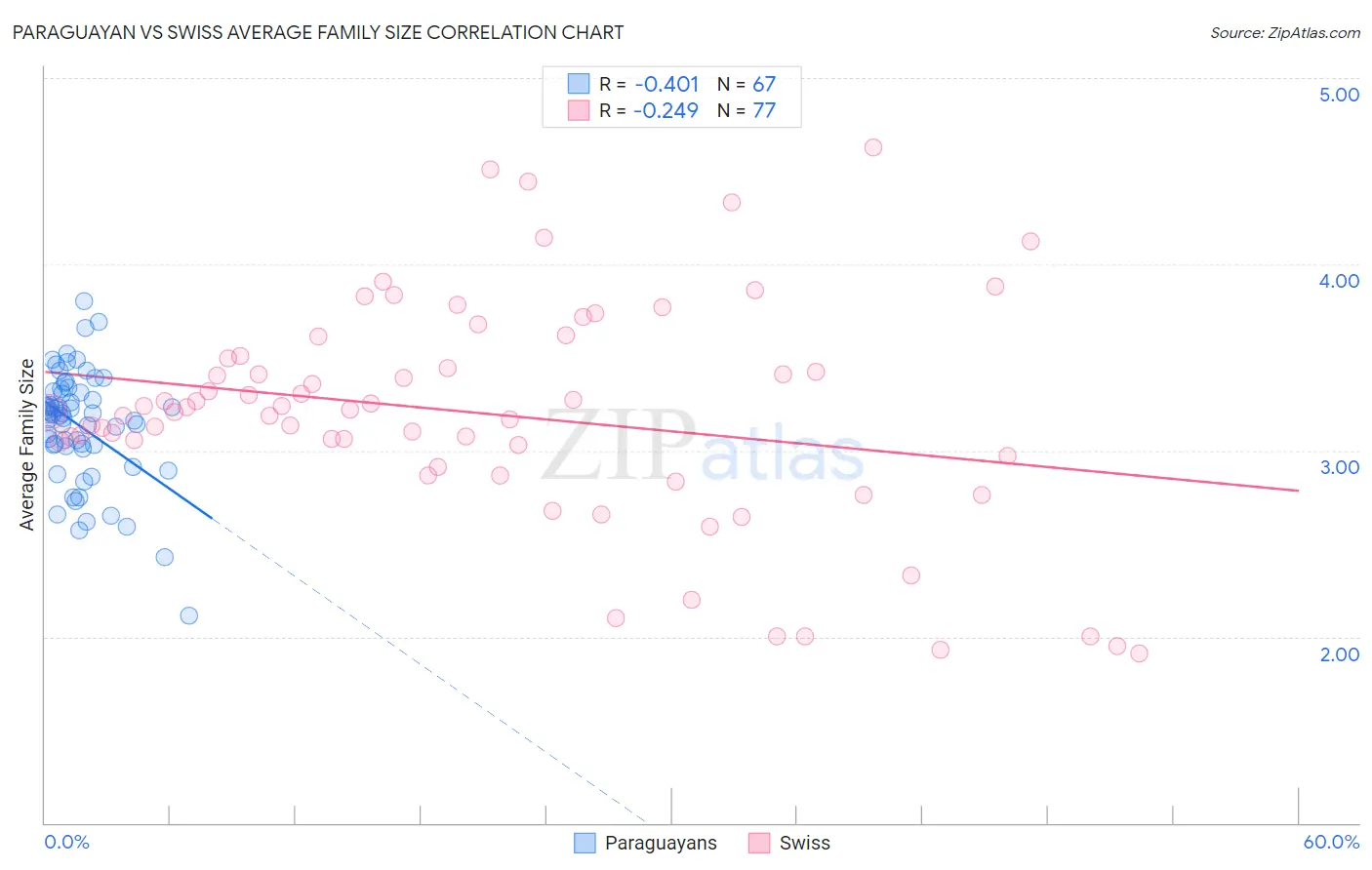 Paraguayan vs Swiss Average Family Size