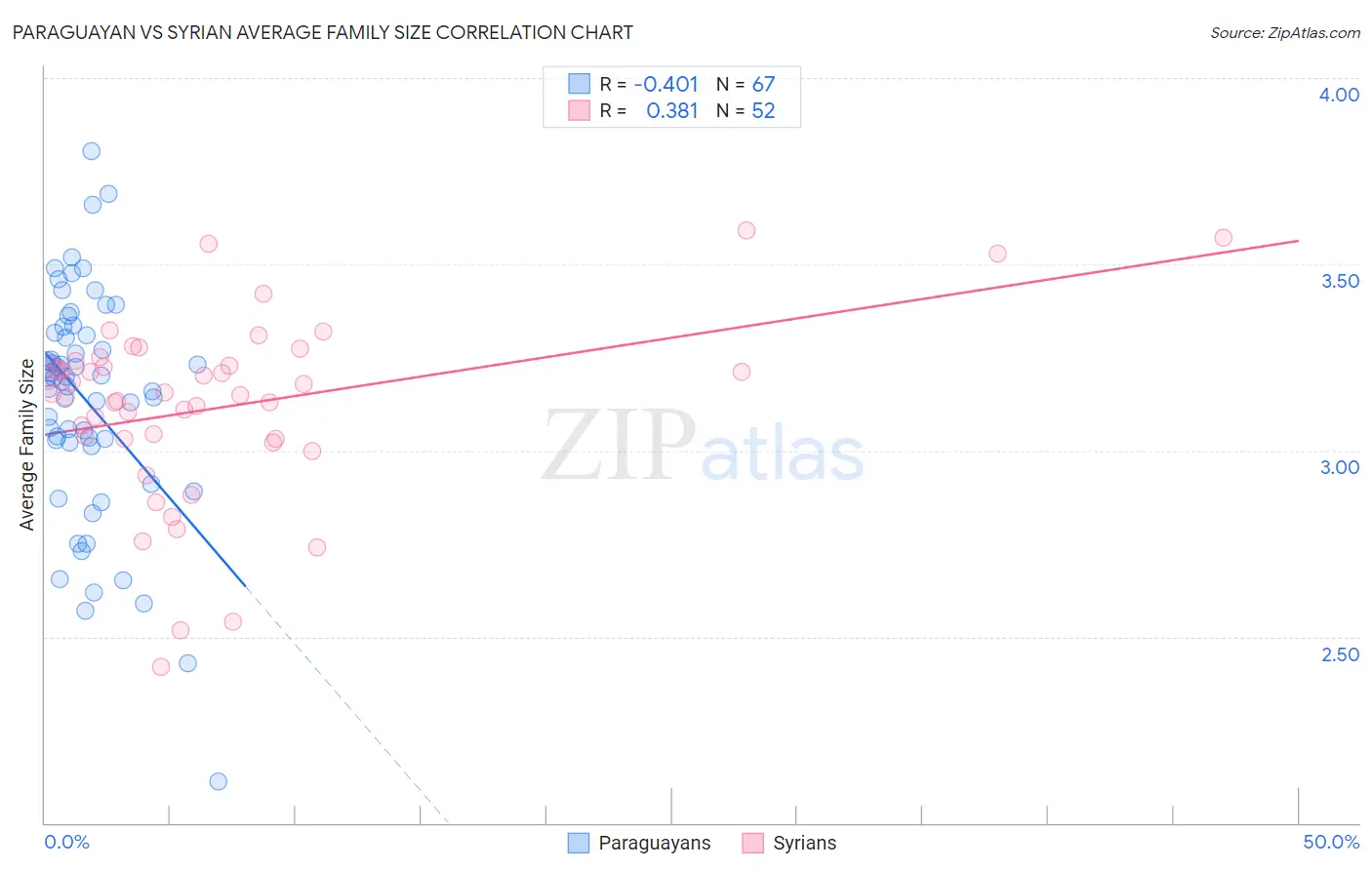 Paraguayan vs Syrian Average Family Size