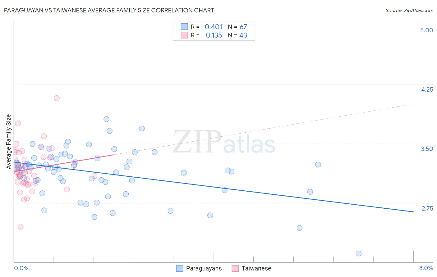 Paraguayan vs Taiwanese Average Family Size