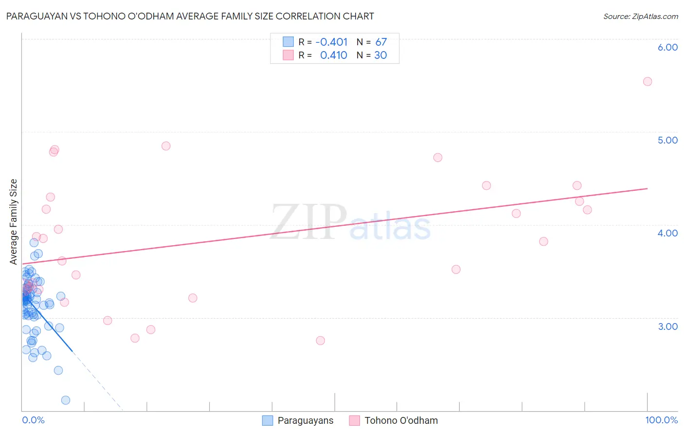 Paraguayan vs Tohono O'odham Average Family Size