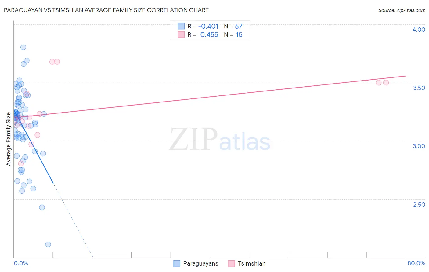 Paraguayan vs Tsimshian Average Family Size