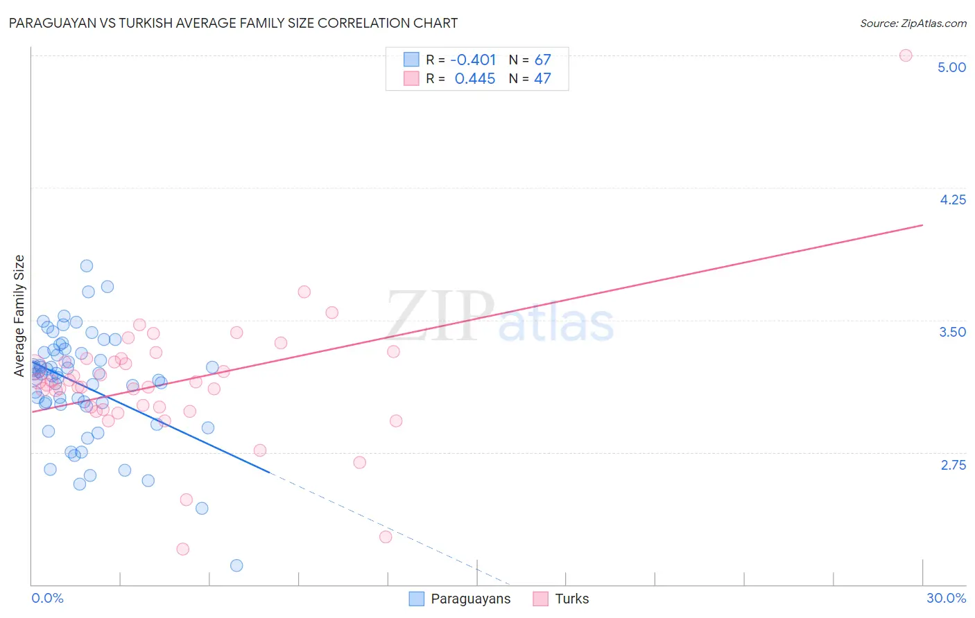 Paraguayan vs Turkish Average Family Size
