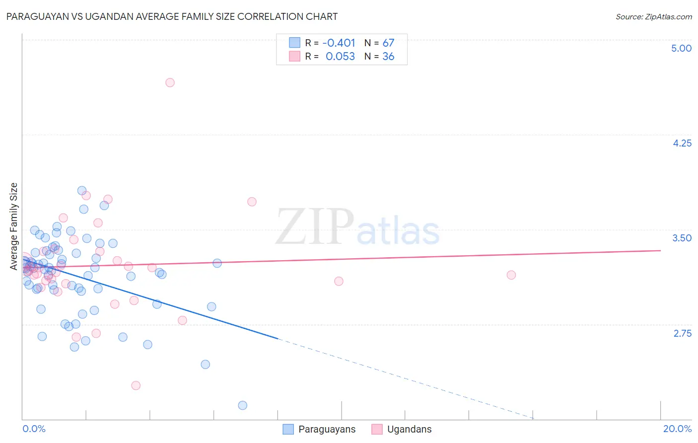 Paraguayan vs Ugandan Average Family Size
