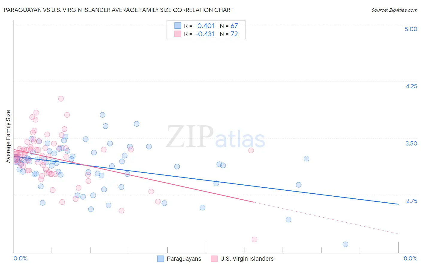 Paraguayan vs U.S. Virgin Islander Average Family Size