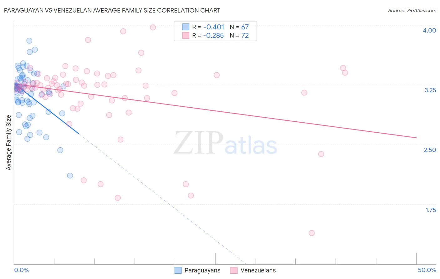 Paraguayan vs Venezuelan Average Family Size