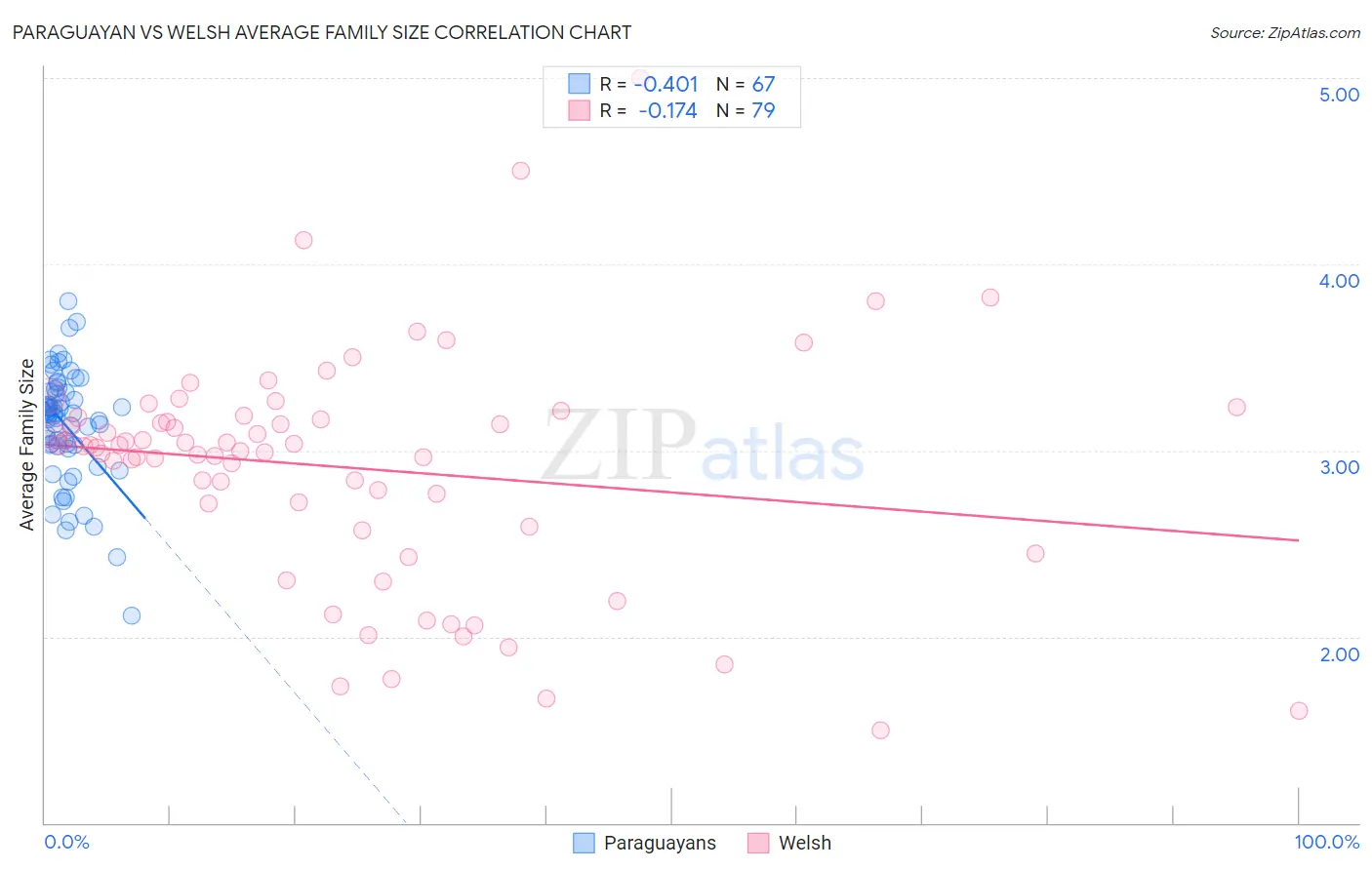 Paraguayan vs Welsh Average Family Size