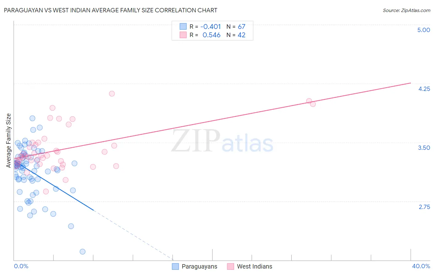 Paraguayan vs West Indian Average Family Size