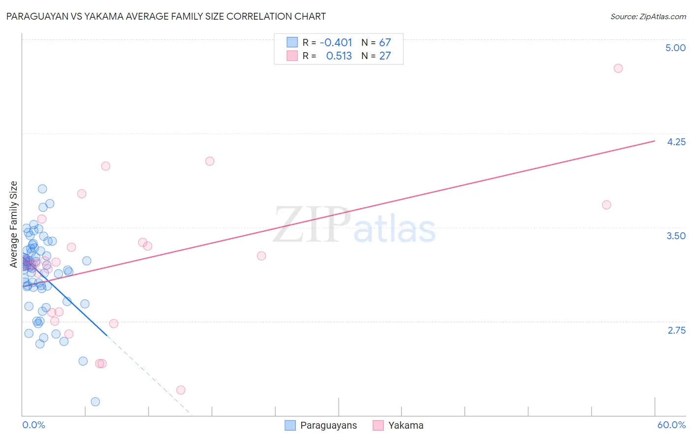 Paraguayan vs Yakama Average Family Size