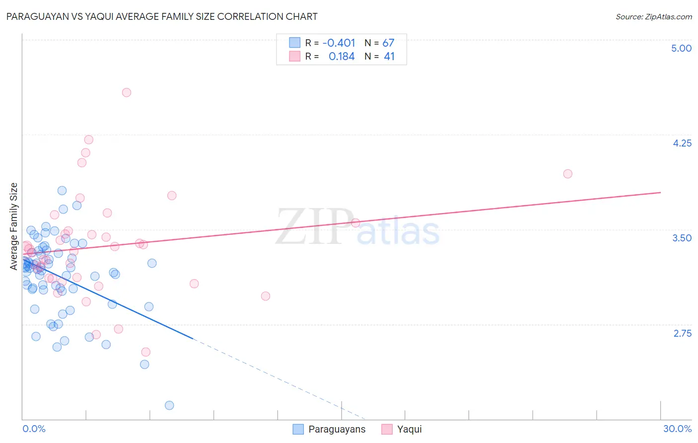Paraguayan vs Yaqui Average Family Size