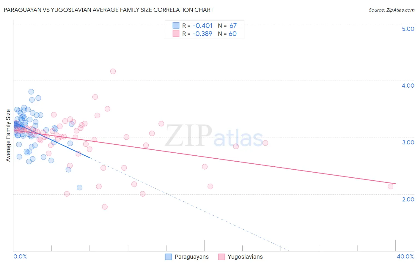 Paraguayan vs Yugoslavian Average Family Size
