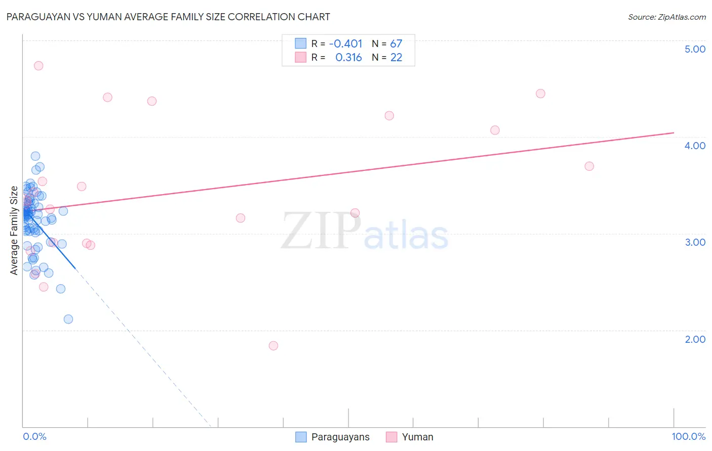 Paraguayan vs Yuman Average Family Size