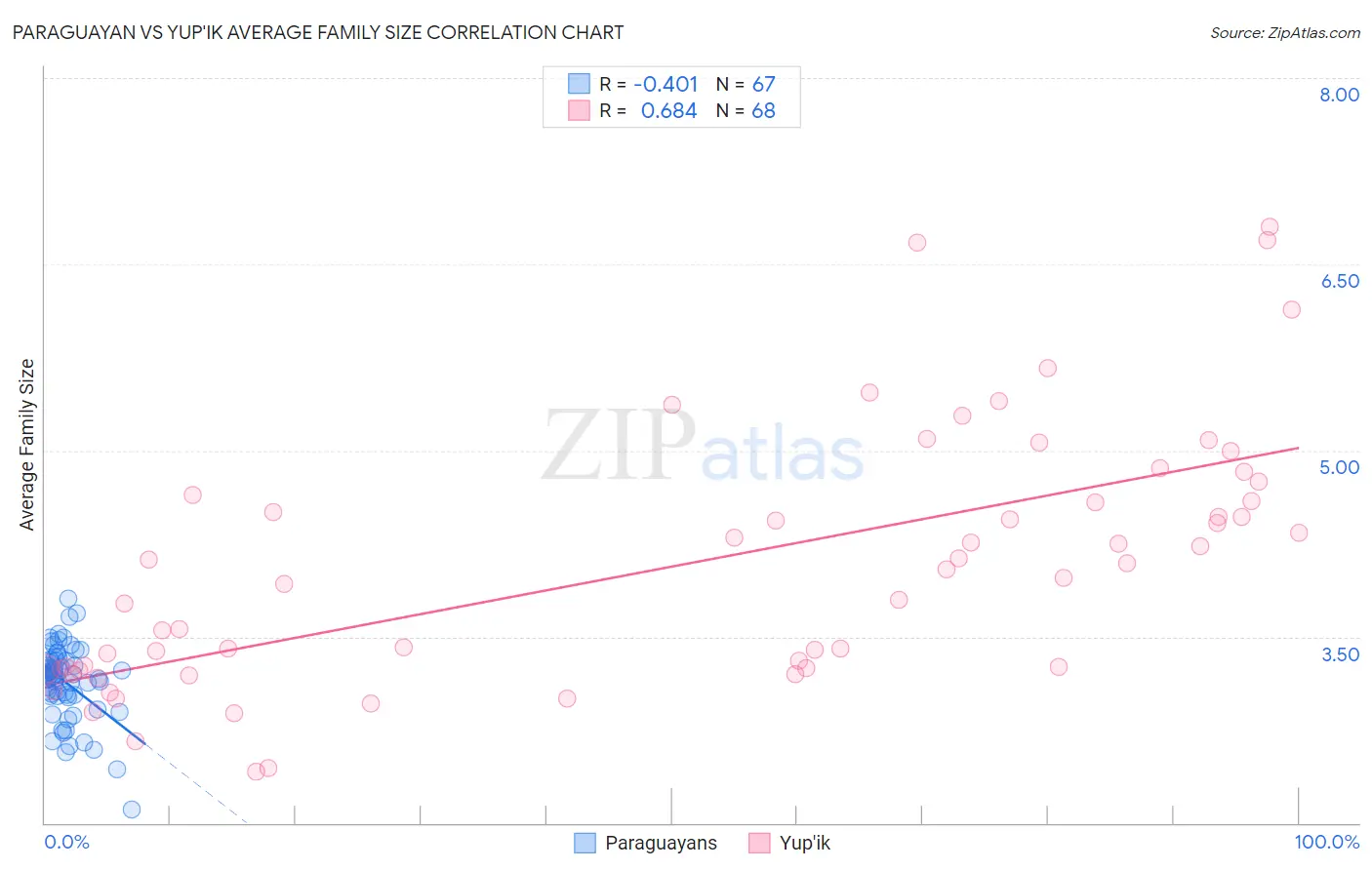 Paraguayan vs Yup'ik Average Family Size