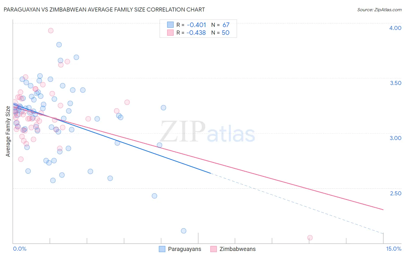 Paraguayan vs Zimbabwean Average Family Size