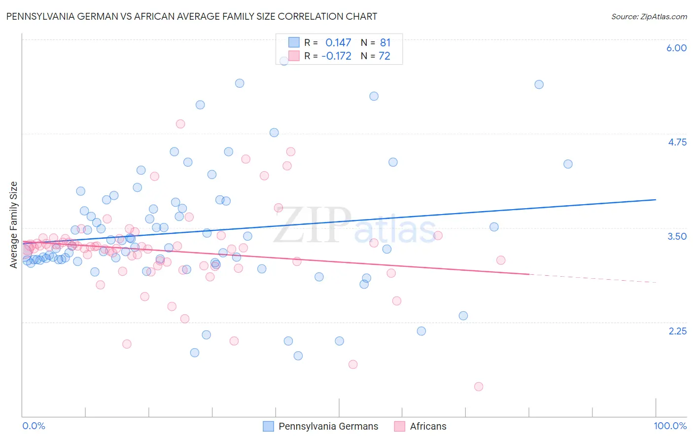 Pennsylvania German vs African Average Family Size