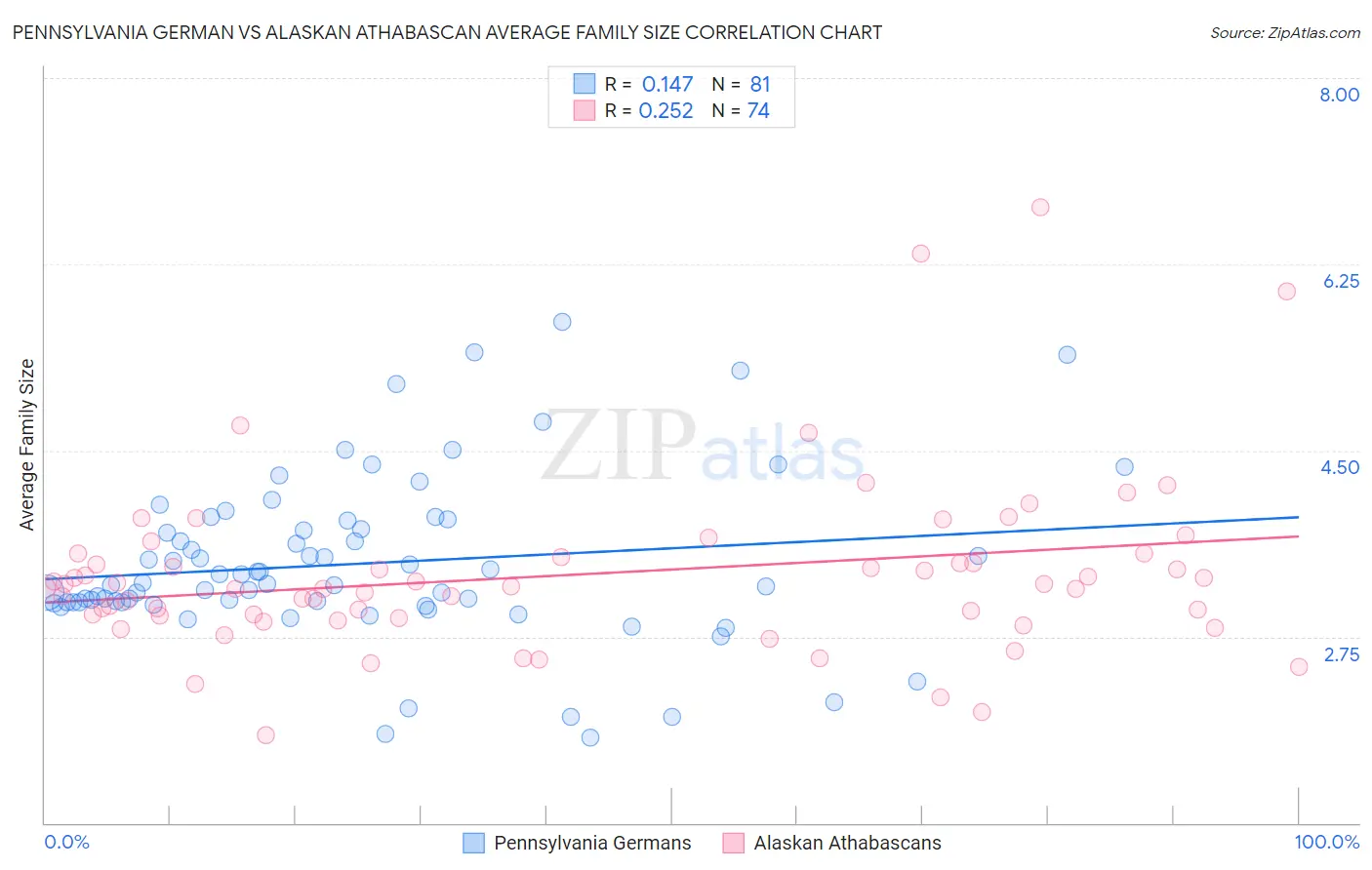 Pennsylvania German vs Alaskan Athabascan Average Family Size