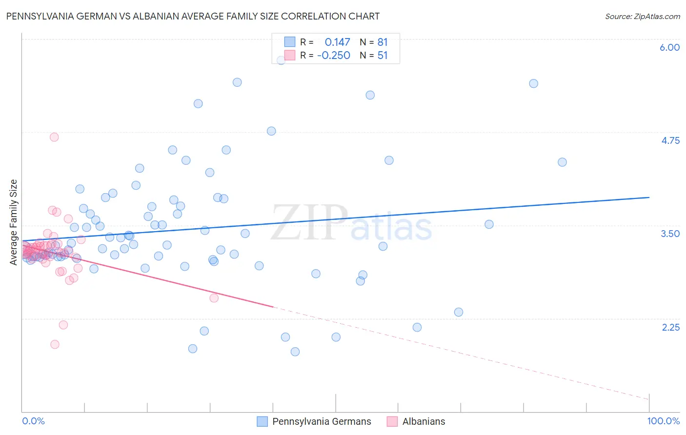 Pennsylvania German vs Albanian Average Family Size