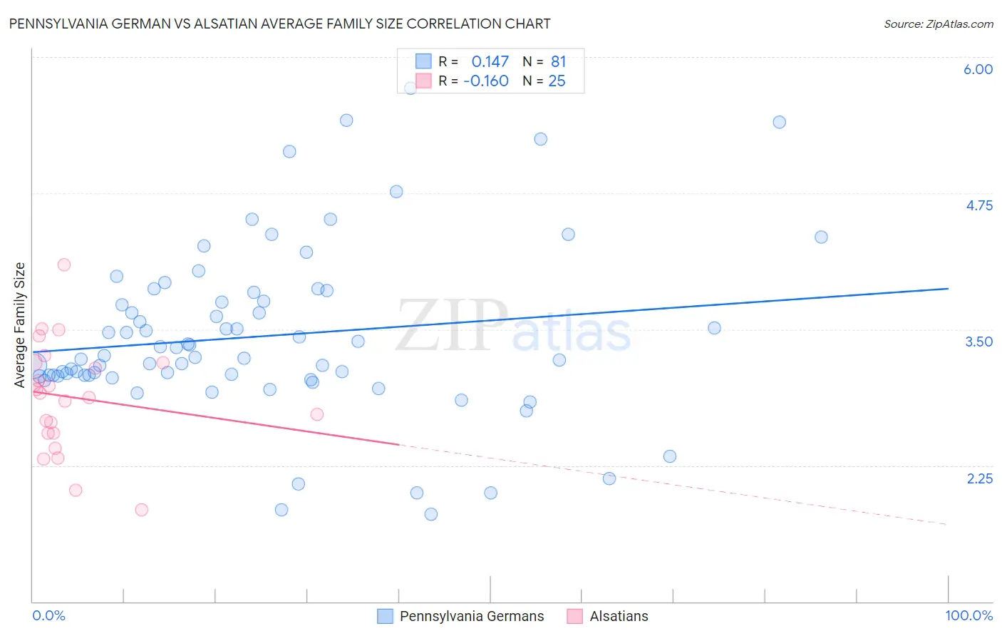 Pennsylvania German vs Alsatian Average Family Size