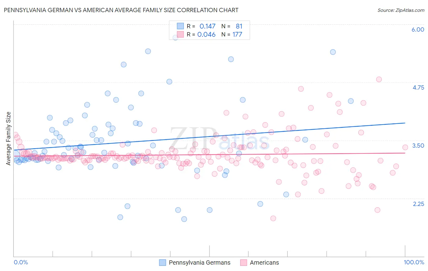 Pennsylvania German vs American Average Family Size