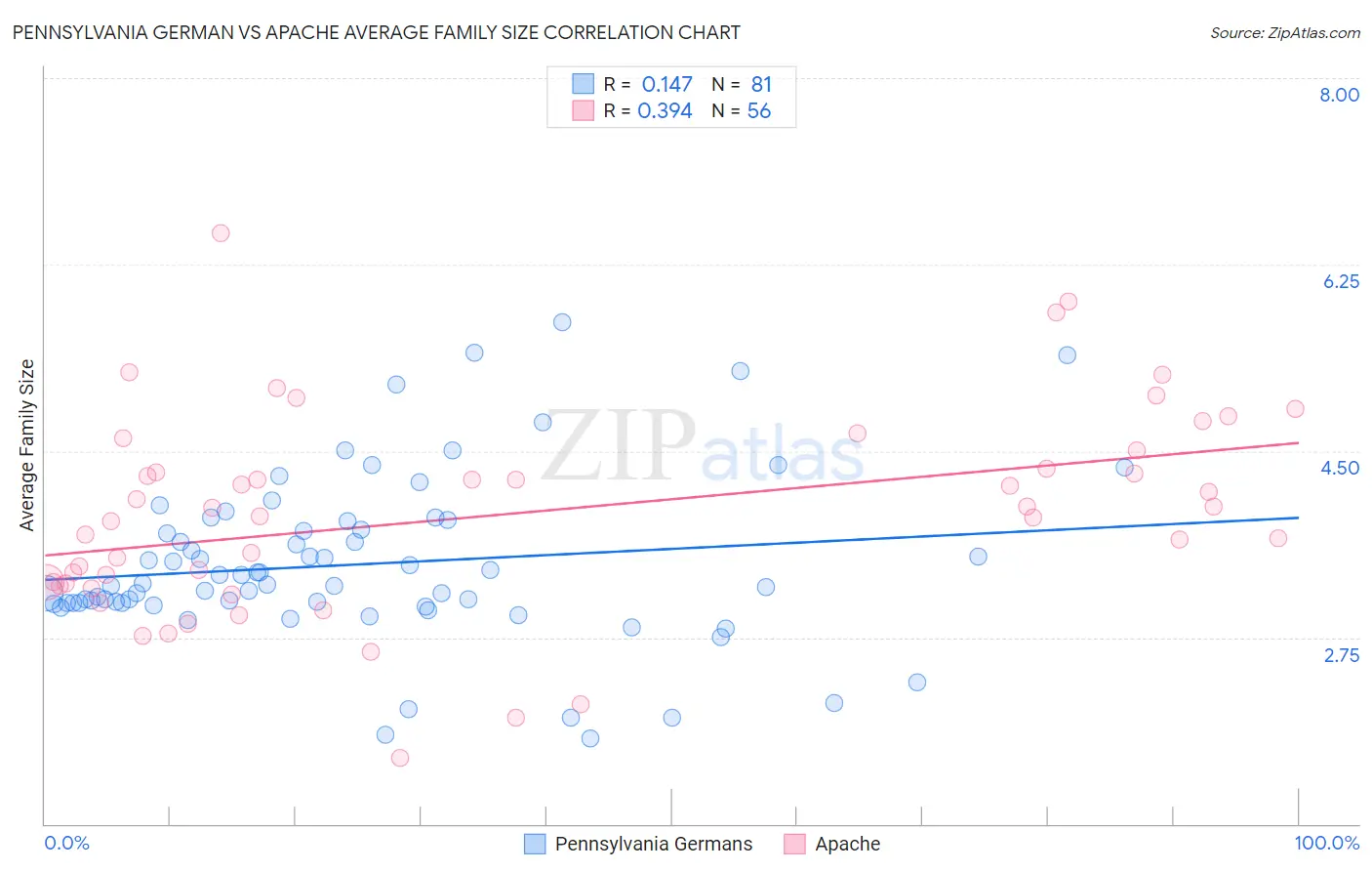 Pennsylvania German vs Apache Average Family Size
