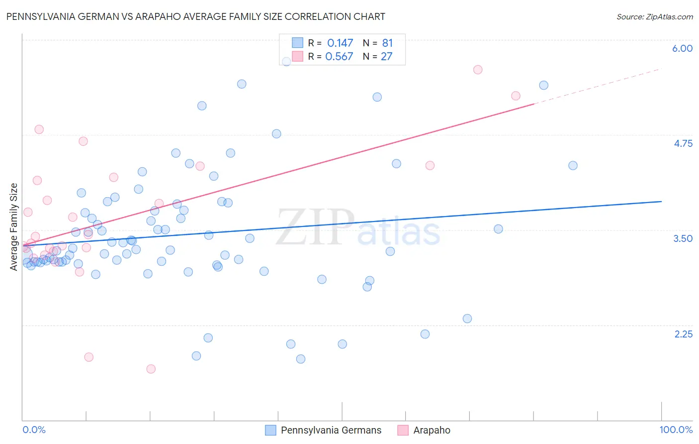 Pennsylvania German vs Arapaho Average Family Size