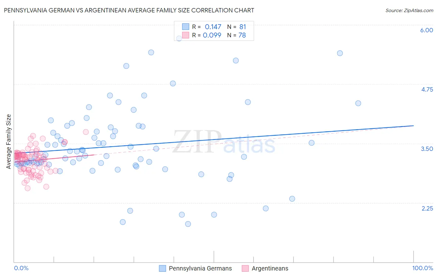 Pennsylvania German vs Argentinean Average Family Size