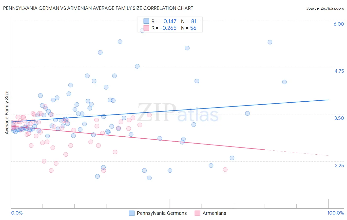 Pennsylvania German vs Armenian Average Family Size