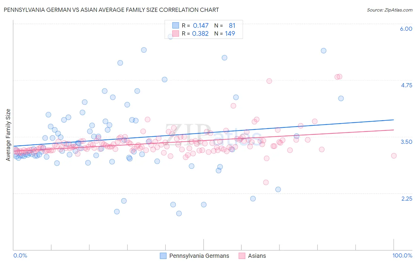 Pennsylvania German vs Asian Average Family Size