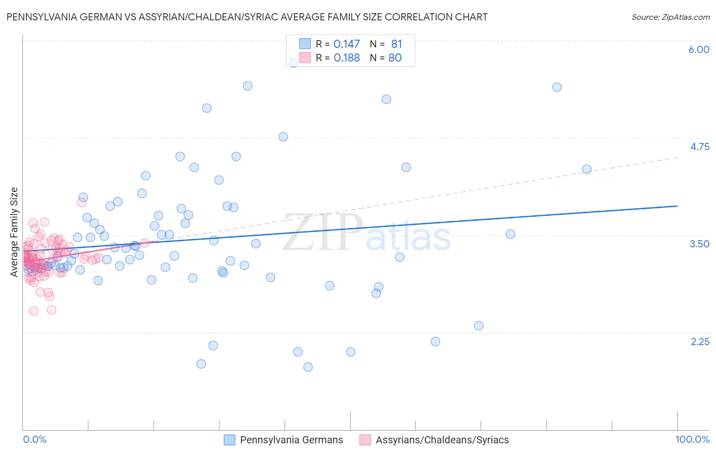 Pennsylvania German vs Assyrian/Chaldean/Syriac Average Family Size