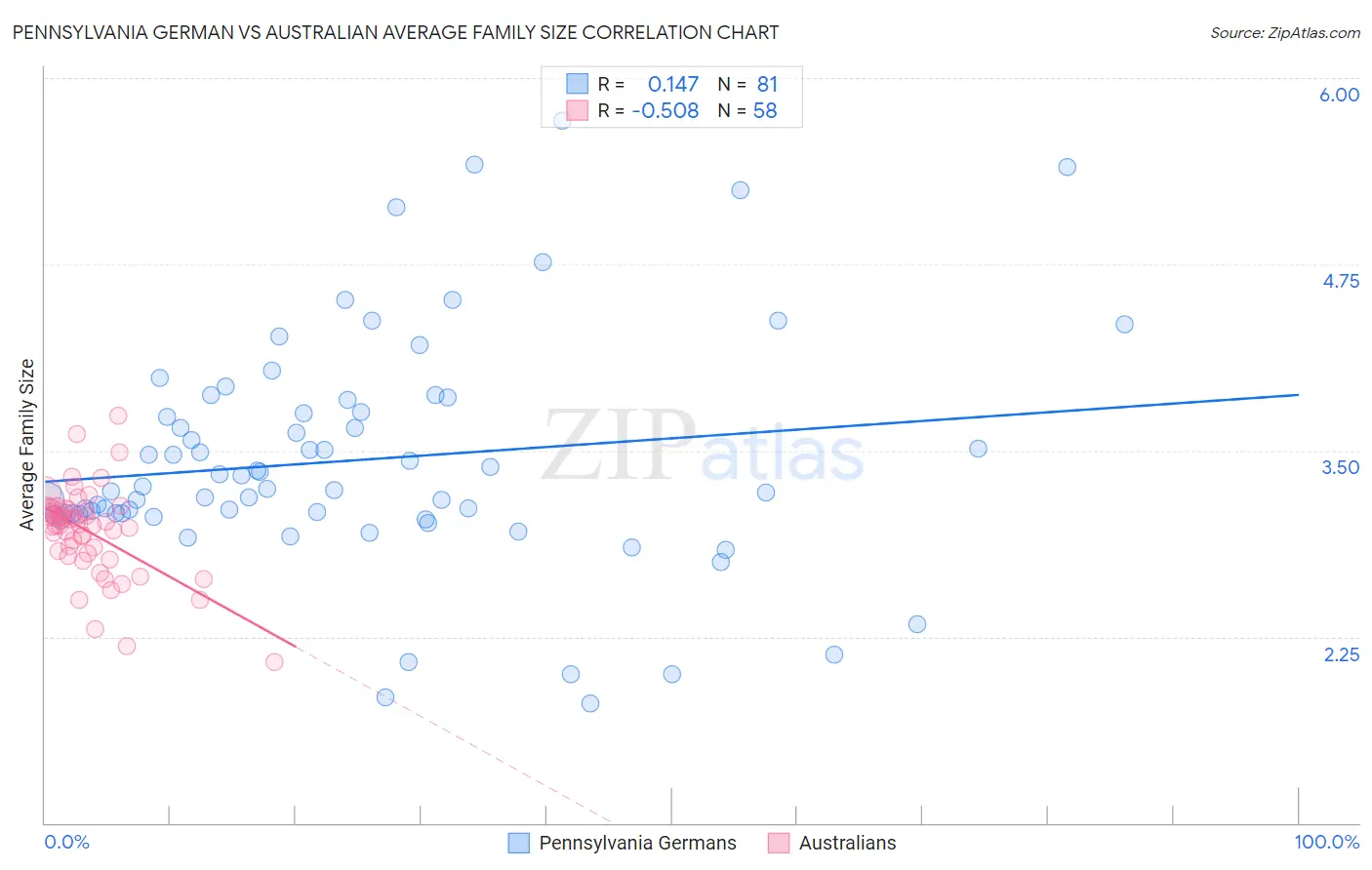 Pennsylvania German vs Australian Average Family Size