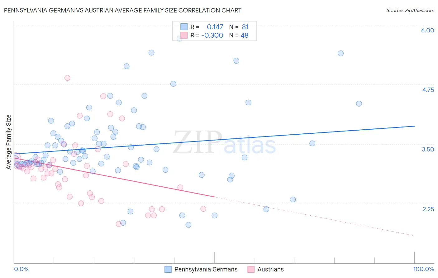 Pennsylvania German vs Austrian Average Family Size