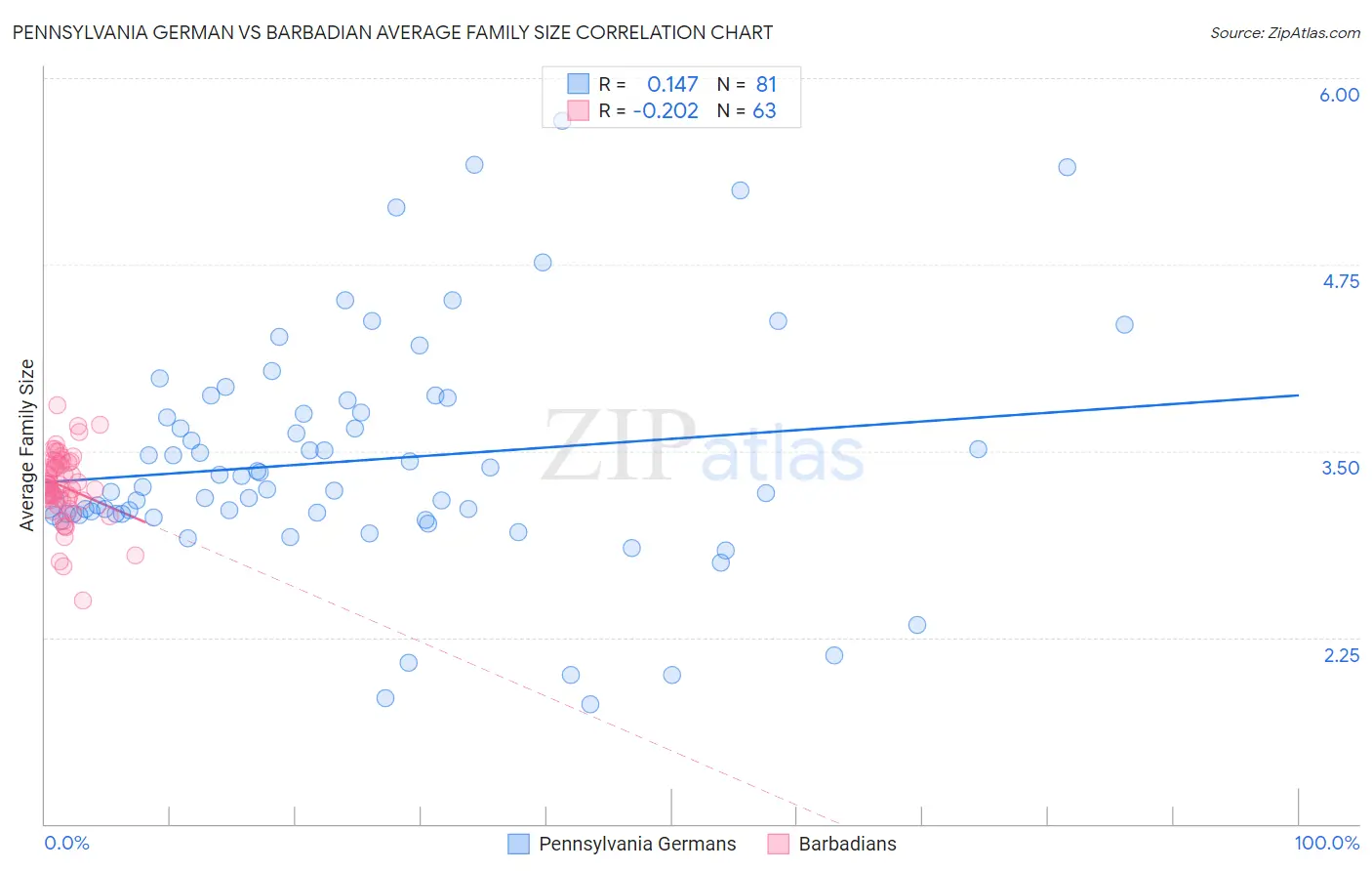 Pennsylvania German vs Barbadian Average Family Size