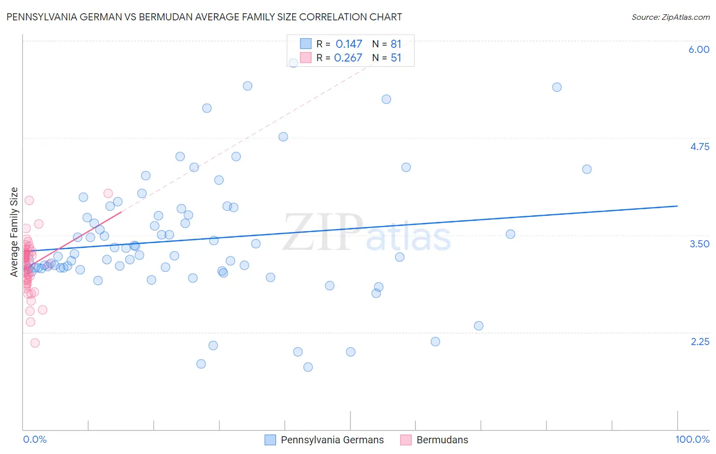 Pennsylvania German vs Bermudan Average Family Size