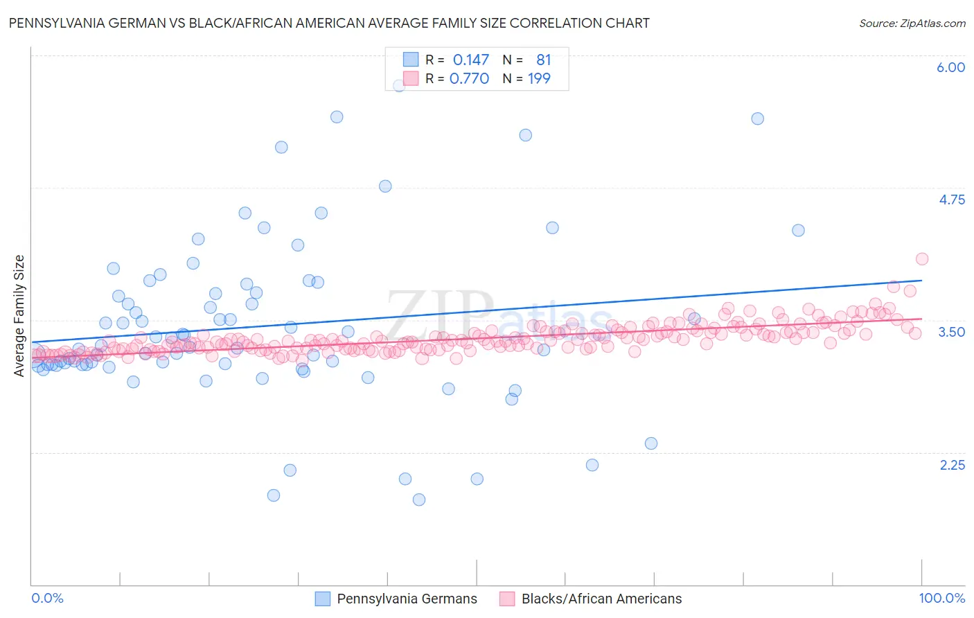 Pennsylvania German vs Black/African American Average Family Size