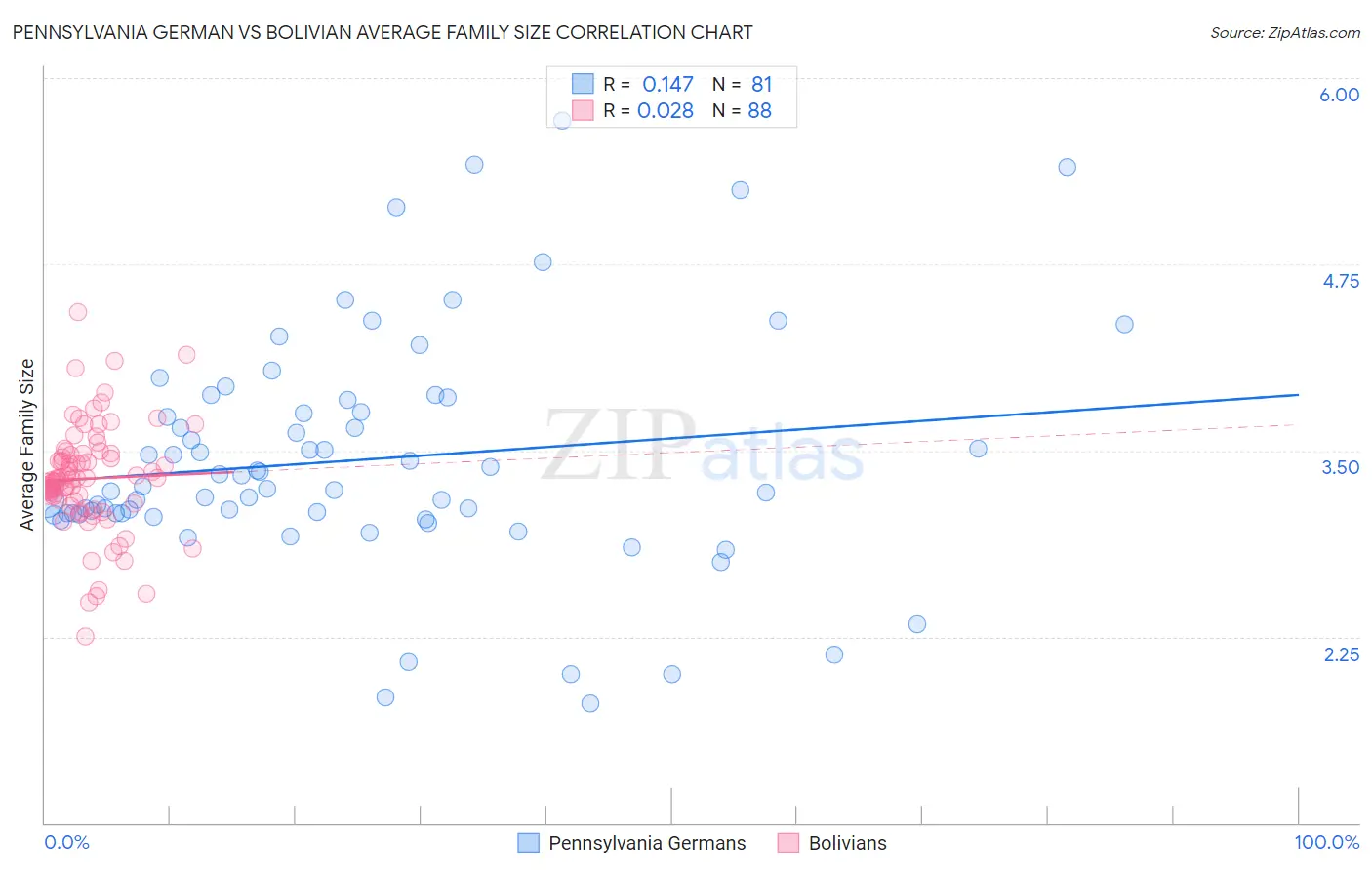 Pennsylvania German vs Bolivian Average Family Size