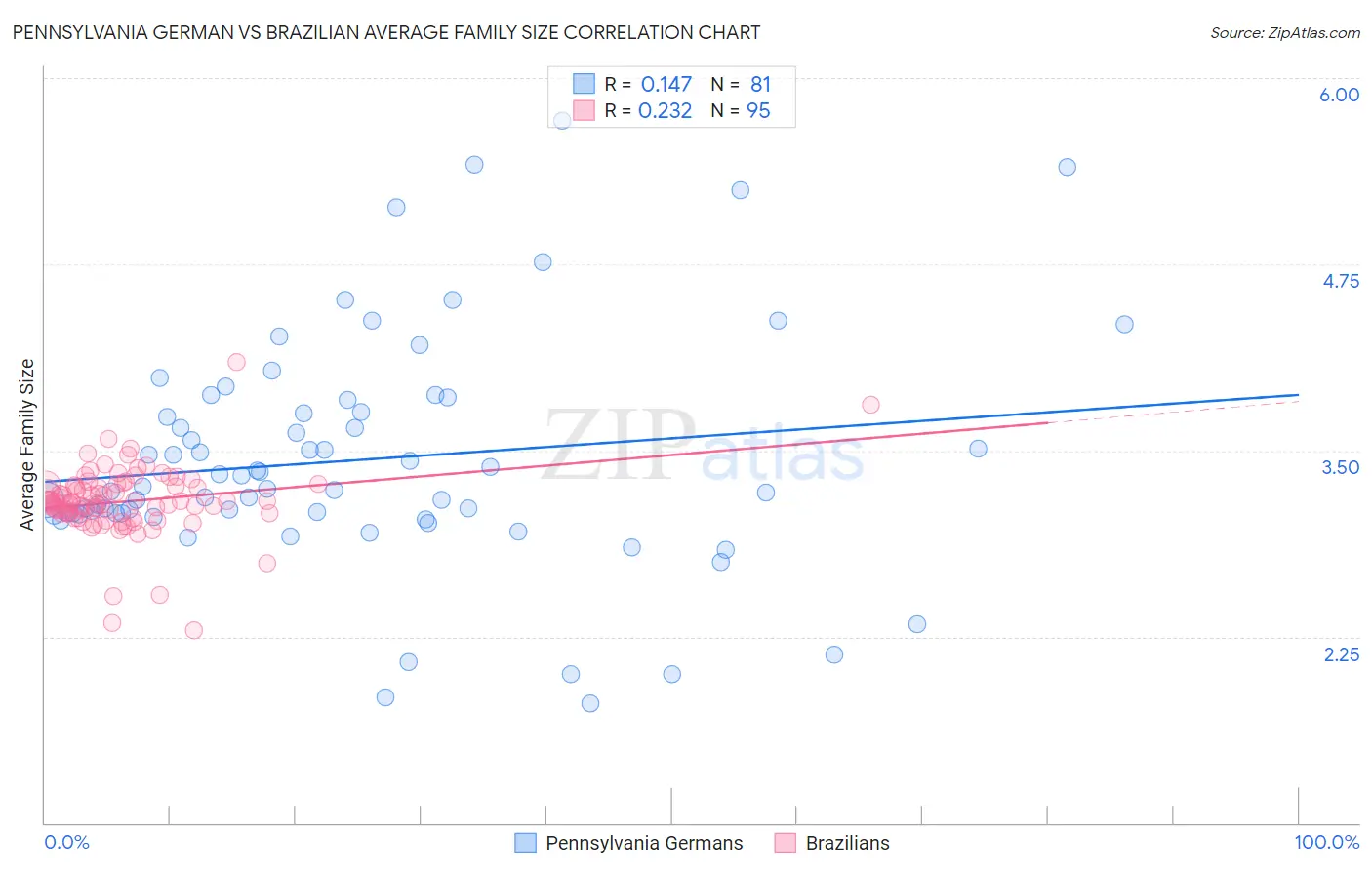 Pennsylvania German vs Brazilian Average Family Size