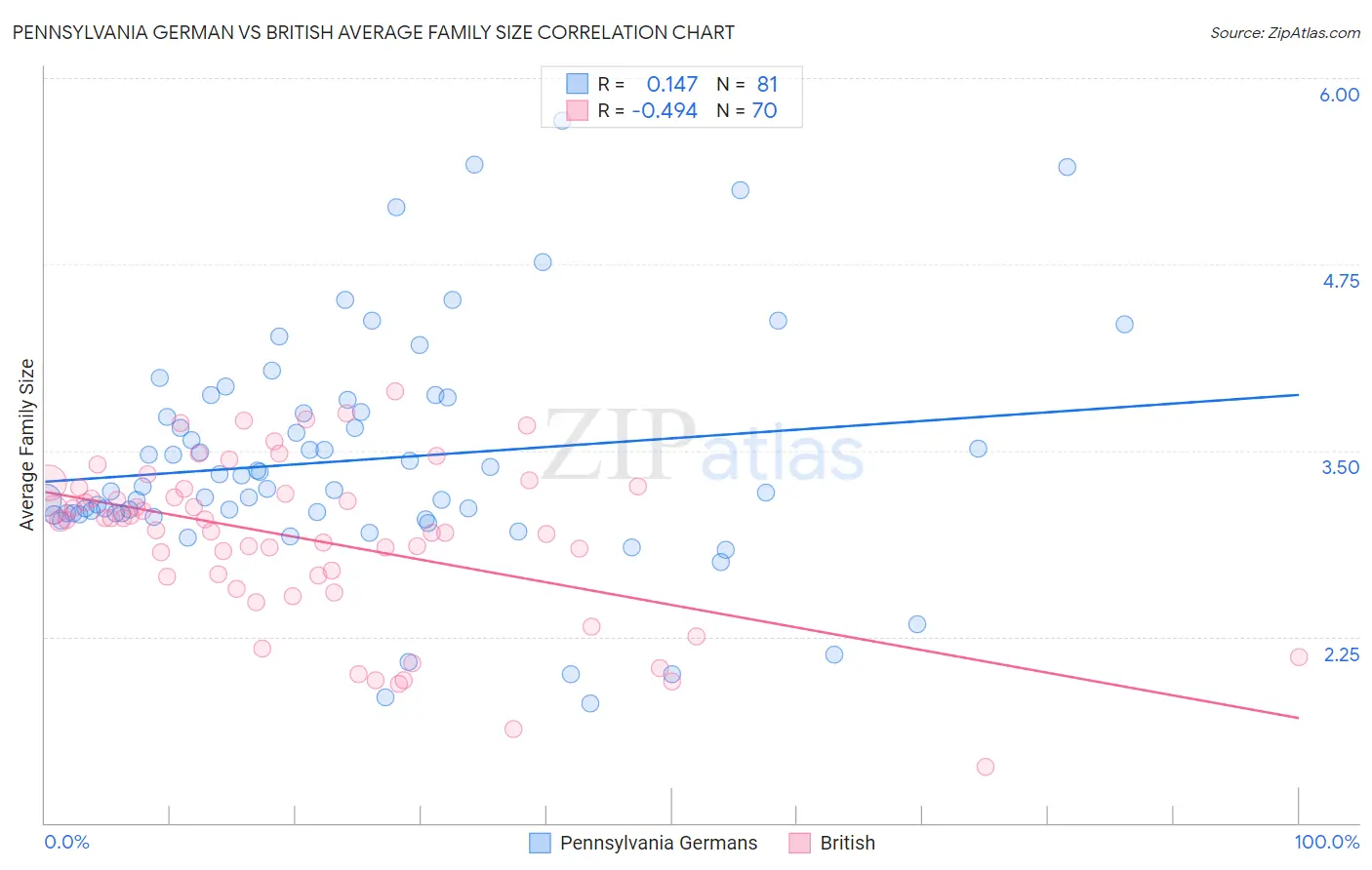 Pennsylvania German vs British Average Family Size