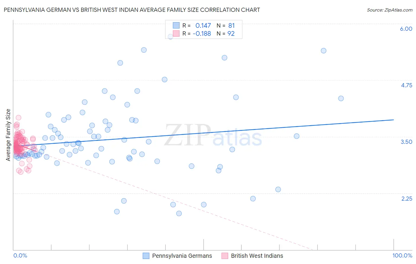 Pennsylvania German vs British West Indian Average Family Size
