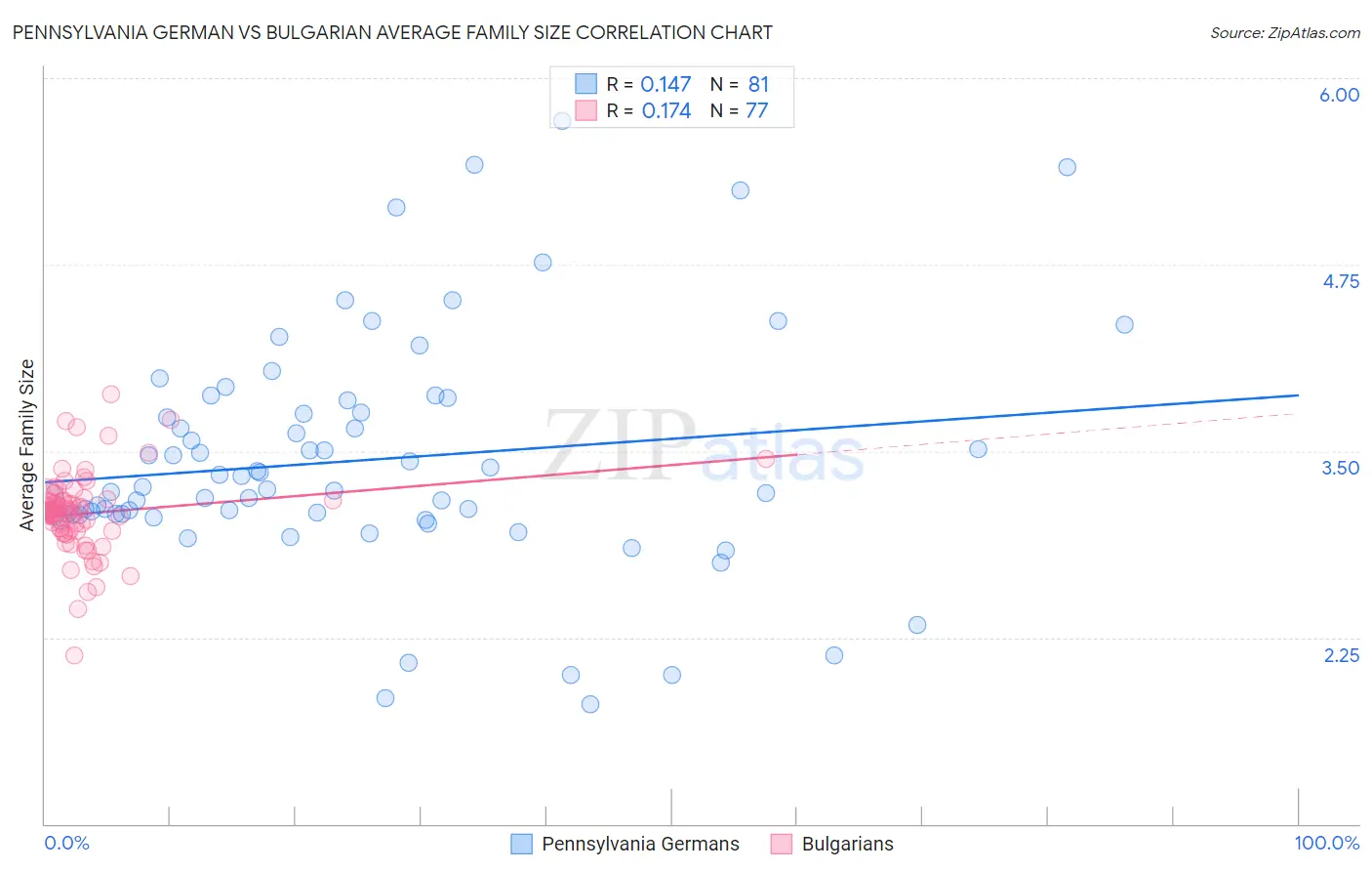 Pennsylvania German vs Bulgarian Average Family Size