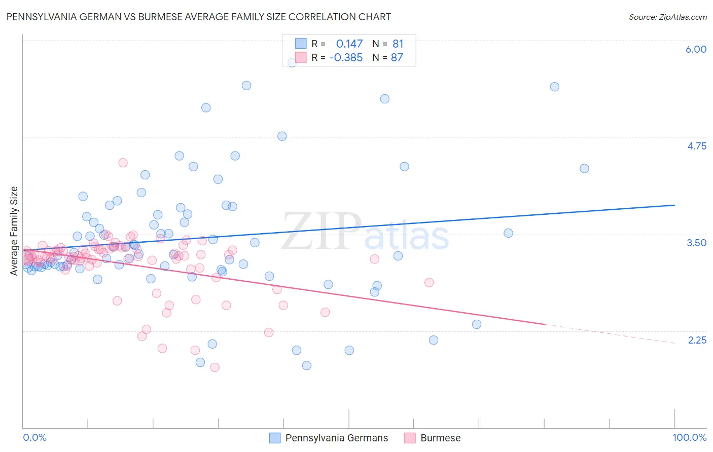 Pennsylvania German vs Burmese Average Family Size
