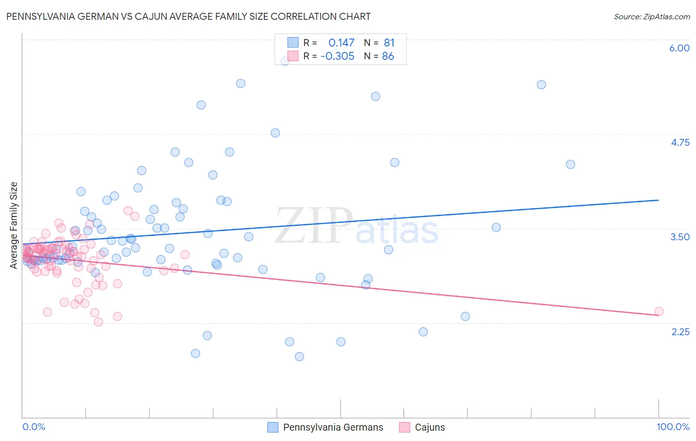 Pennsylvania German vs Cajun Average Family Size
