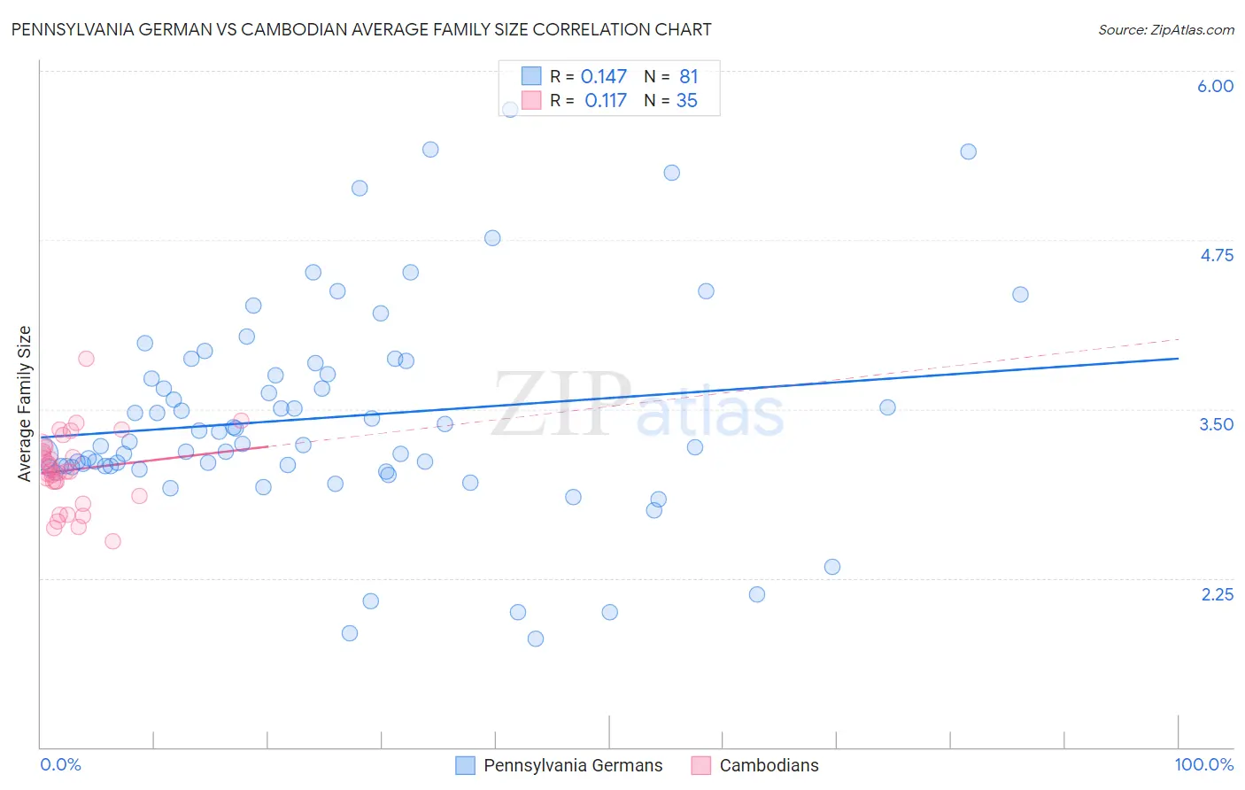 Pennsylvania German vs Cambodian Average Family Size