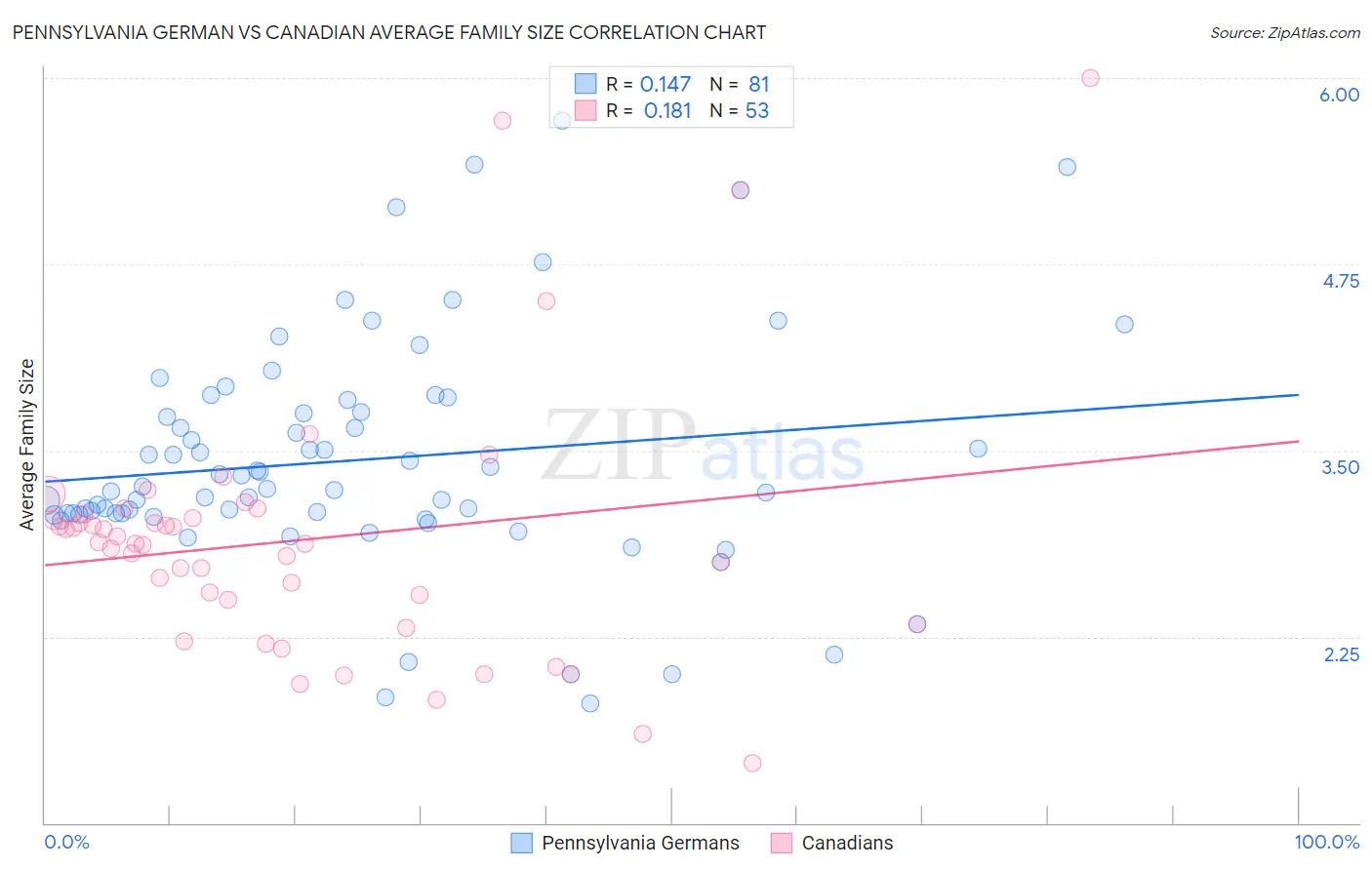 Pennsylvania German vs Canadian Average Family Size