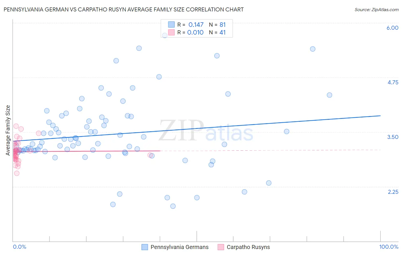 Pennsylvania German vs Carpatho Rusyn Average Family Size