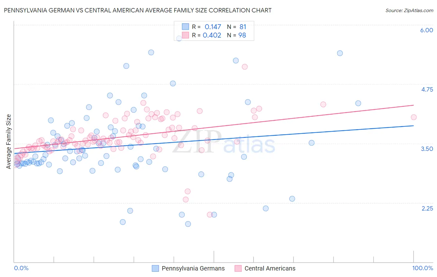 Pennsylvania German vs Central American Average Family Size