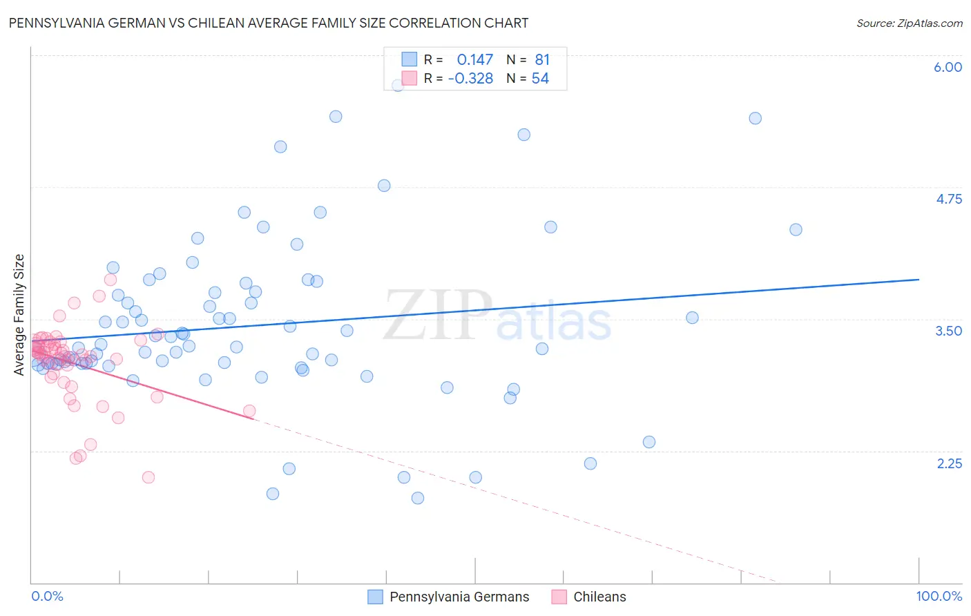Pennsylvania German vs Chilean Average Family Size